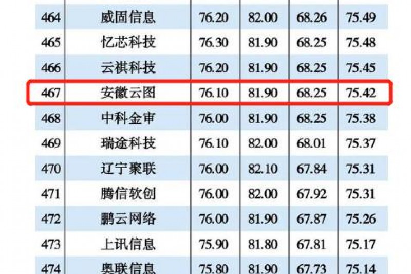 安徽云图信息再次入围2021年度中国信创TOP500强！